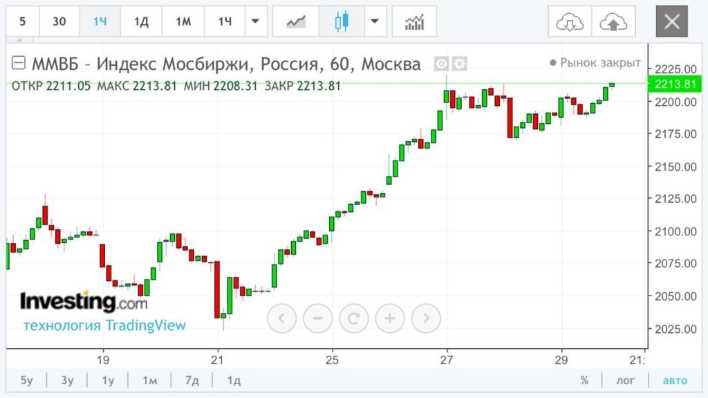 Акции компаний мосбиржа. Графики биржи. Графики акций. Российский рынок акций график.