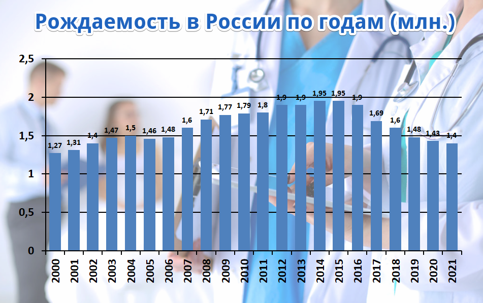 Количество родившихся в России по годам.