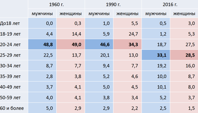 Статистика измен в России