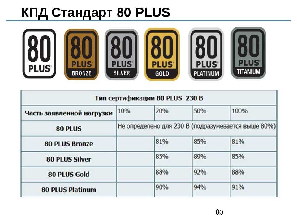 Подбор бп. Блок питания сертификат 80 Plus Bronze. 80 Plus Bronze. 80 Plus КПД. Блок питания сертификат 80 Plus.