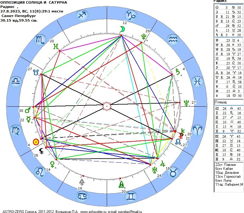 Космограмма точной оппозиции Солнца и Сатурна 
