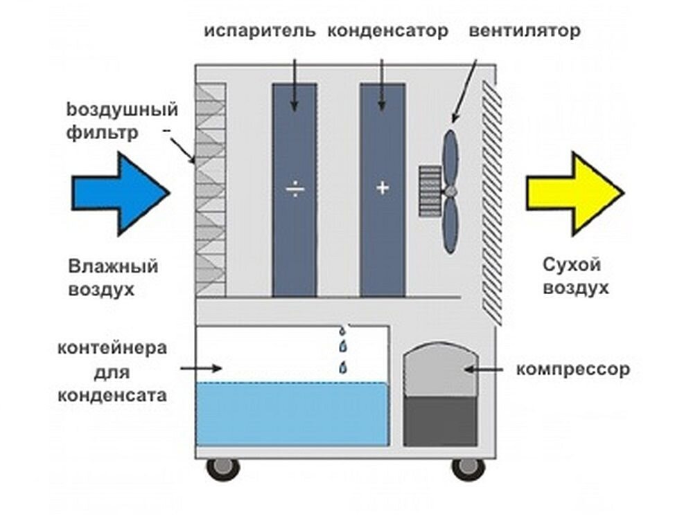Утилизация влаги