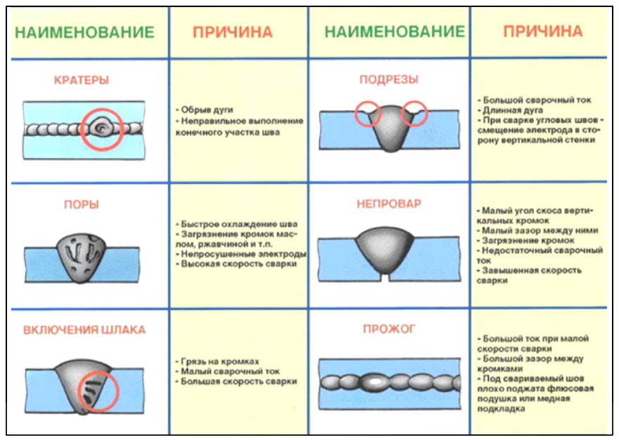 Поры при сварке. Сварные швы дефекты сварных швов. Дефекты сварных швов шлаковые включения. Раковина дефект сварного шва. Кратер дефект сварного шва