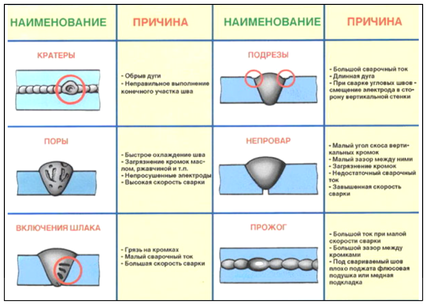 Причины появления пор при сварке. Сварные швы дефекты сварных швов. Дефекты сварных швов шлаковые включения. Раковина дефект сварного шва. Кратер дефект сварного шва.