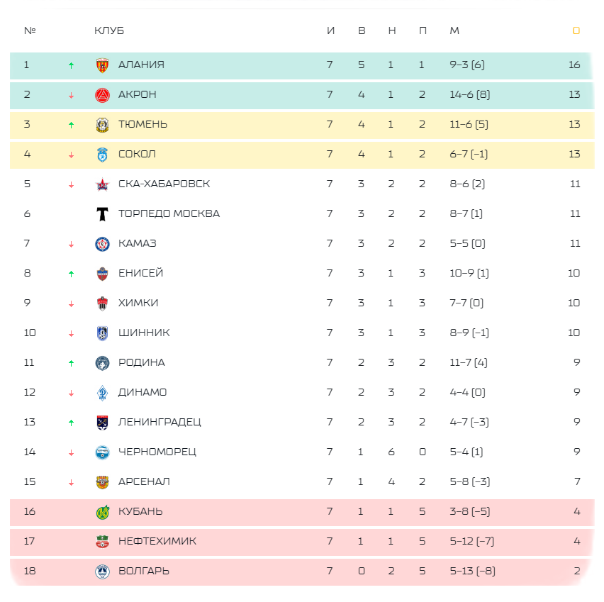Российская премьер лига 2023 турнирная таблица