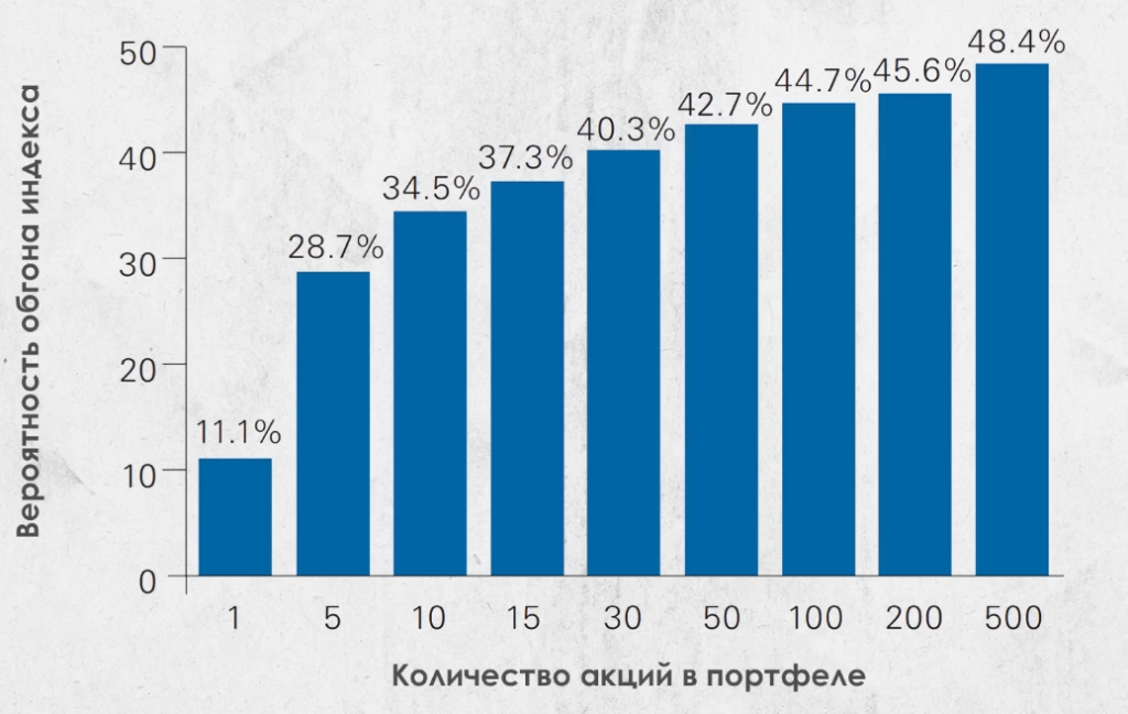 Сколько акции в портфеле