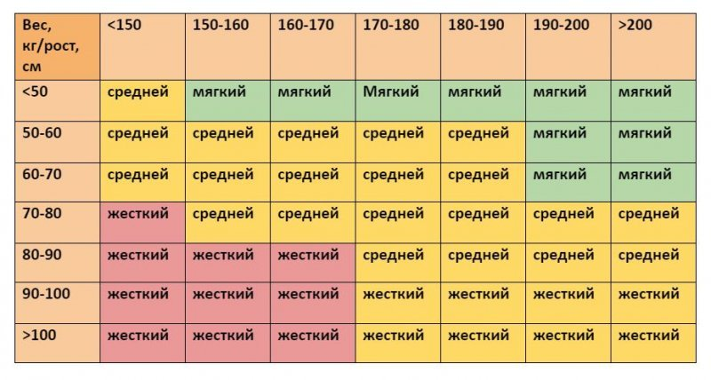 Низкая жесткость. Таблица жесткости матрасов. Жесткость матраса по возрасту. Таблица подбора матраса. Таблица жесткости матрасов по возрастам.