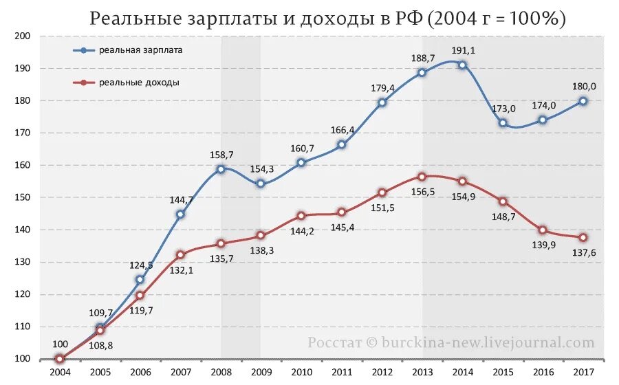 Стоимость уровня жизни. Уровень жизни в России за 20 лет график. Рост уровня жизни в России по годам. Реальные доходы россиян по годам Росстат. Уровень жизни в России по годам.