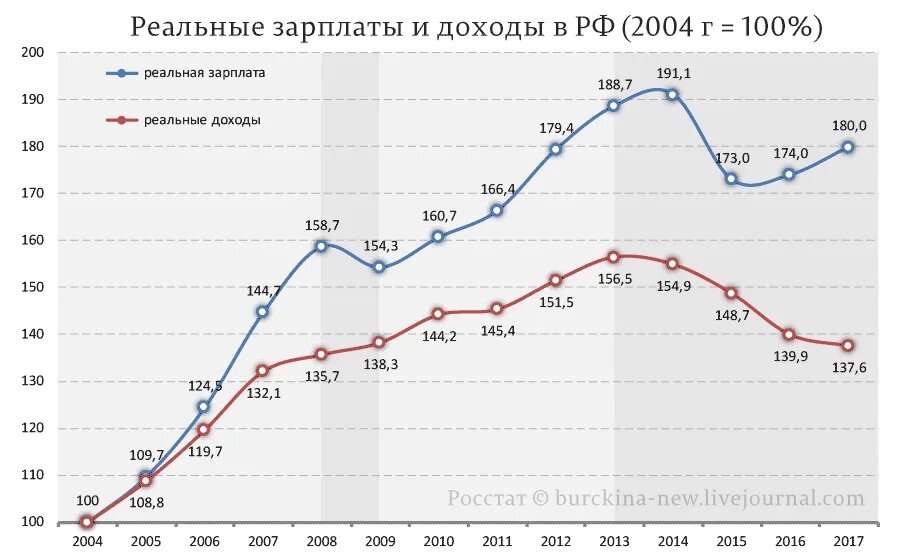 Изменение реальной заработной платы