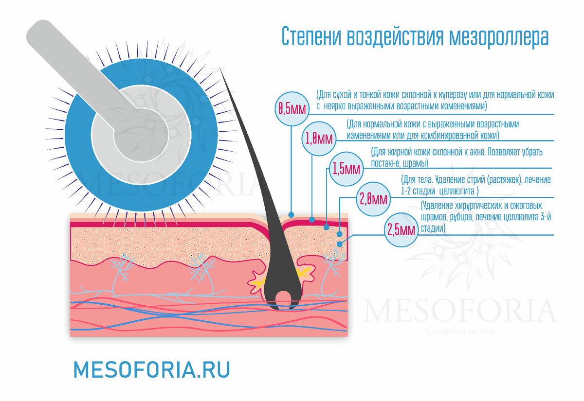 Длина игл мезороллера