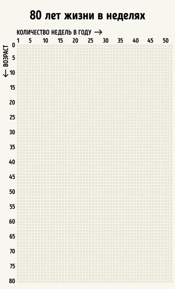 Жизнь в неделях. Таблица жизни в неделях 80 лет. Календарь жизни. Календарь 90 лет жизни в неделях. Календарь жизни по неделям.