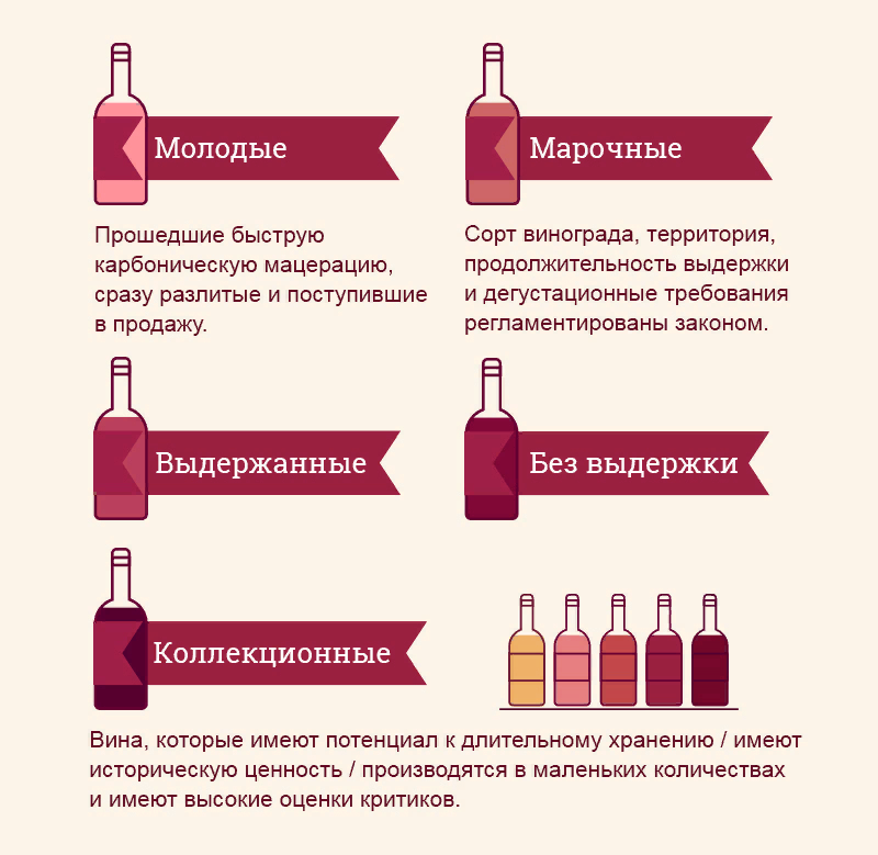 Вино содержит. Классификация вин по сроку выдержки. Срок выдержки вина. Классификация красного вина. Названия выдержанных вин.