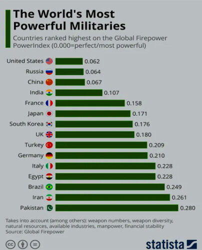 Самые сильные армии в мире согласно данным источника: Global Firepower