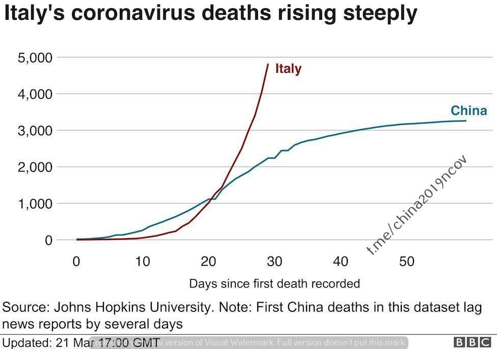 На данный момент в Италии умерло от коронавируса 6 тысяч человек -- в два раза больше, чем в Китае.