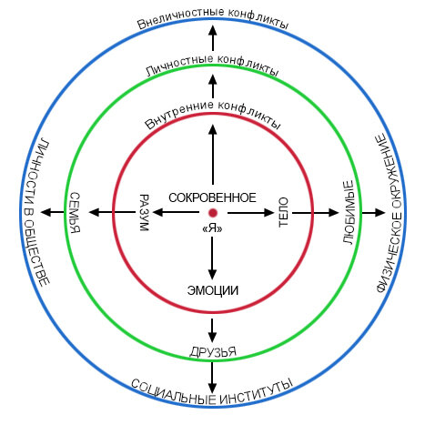 3 уровня конфликта, показанные Робертом Макки