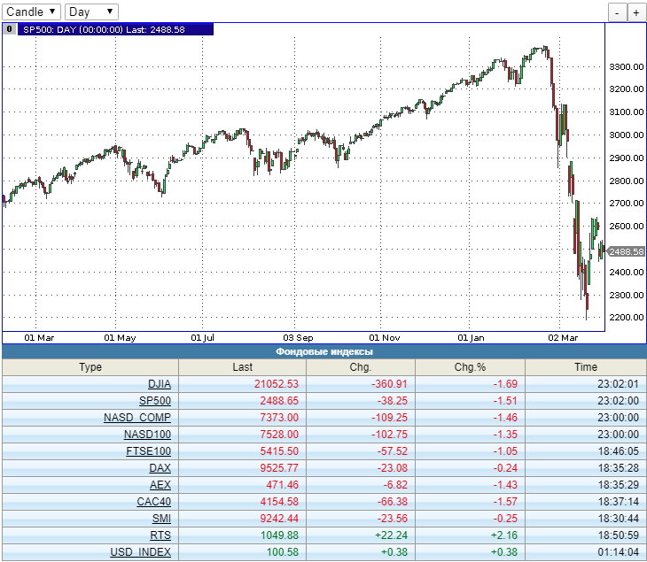 Индекс SP500 по состоянию на 4.04.2020