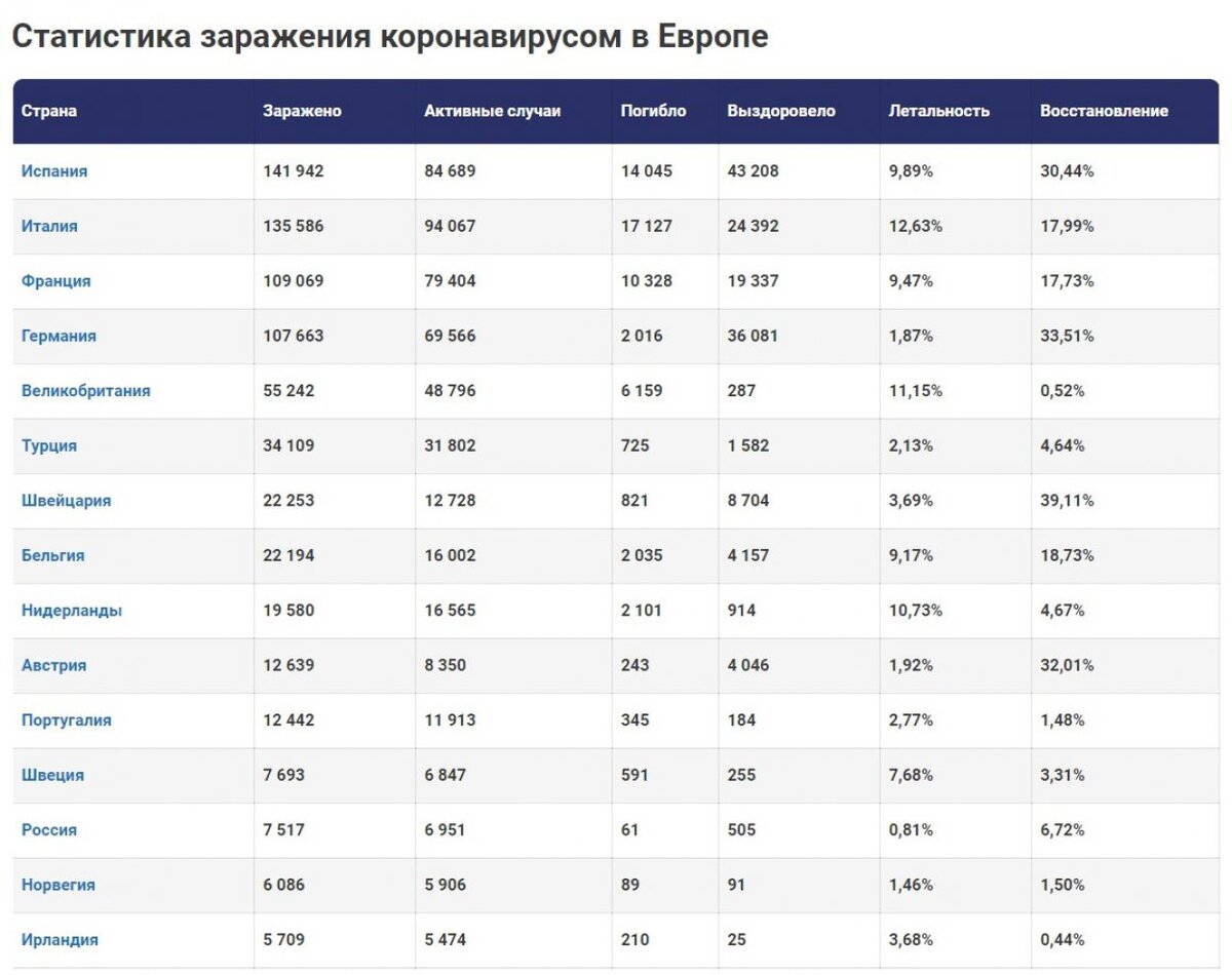 В России: Случаев заражения — 7 517. Выздоровело — 505. Умерло — 61;В Украине: Случаев заражения —  1 462. Выздоровело — 28. Умерло — 45;В Беларуси: Случаев заражения — 861. Выздоровело — 54. Умерло — 13;В Казахстане: Случаев заражения — 697. Выздоровело — 51. Умерло — 6;В Узбекистане: Случаев заражения — 520. Выздоровело — 30. Умерло — 2.  *Данные на 08.04.2020г. 10:00 В мире: