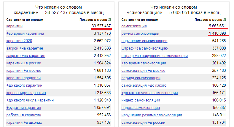 Статистика wordstat.yandex.ru поисковых запросов "карантин" и "самоизоляция".