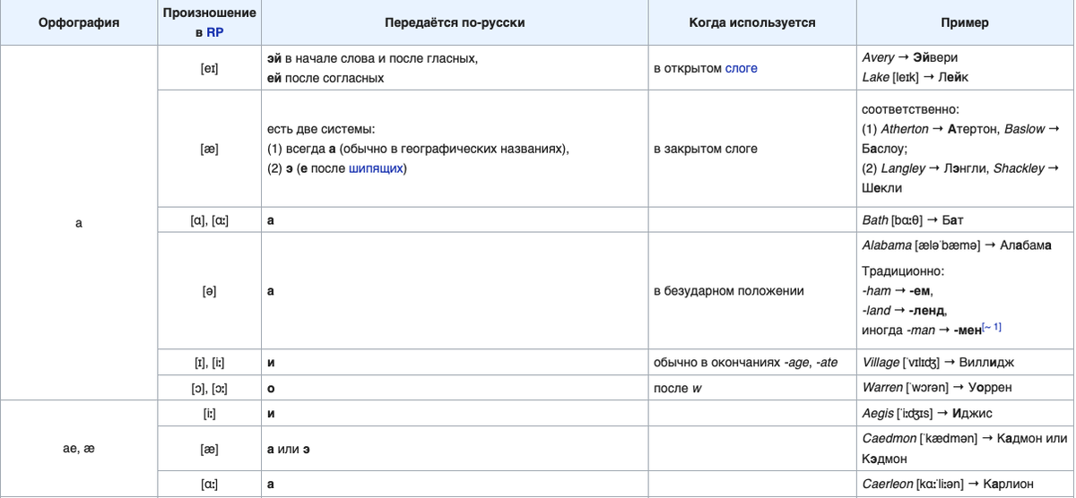 Пример англо-русской таблицы из Википедии