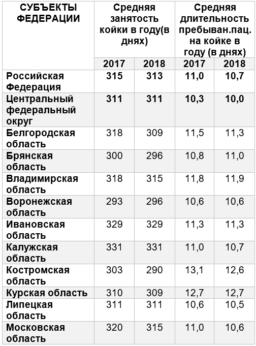 Видно что в среднем показатели  практически такие же как и в прошлых годах