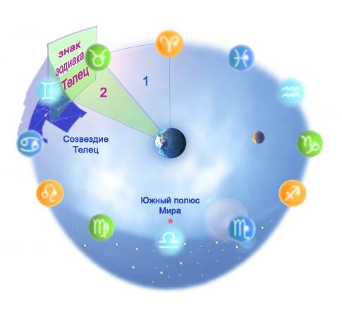 Телец на звездной сфере