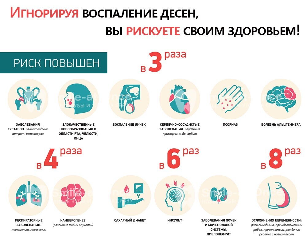 Воспаление слизистых оболочек и тканей вокруг зубов отражается на всем организме!