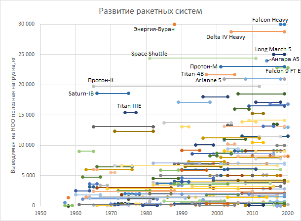 Ракетные системы по выводимой на НОО массе полезной нагрузки, кроме сверхтяжёлых (источник данных - Википедия, https://en.wikipedia.org/wiki/Comparison_of_orbital_launch_systems) 