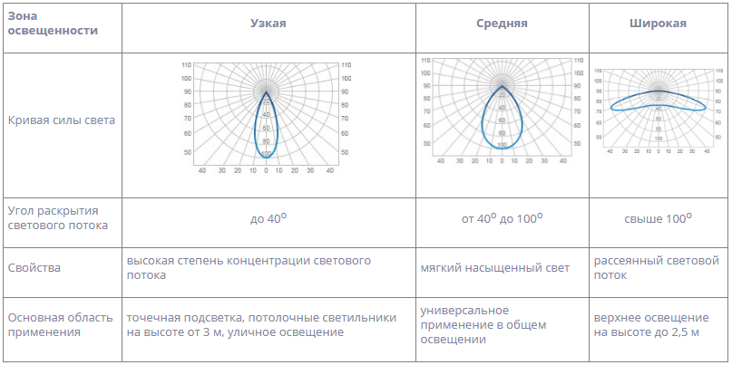 Какие бывают формы световых потоков