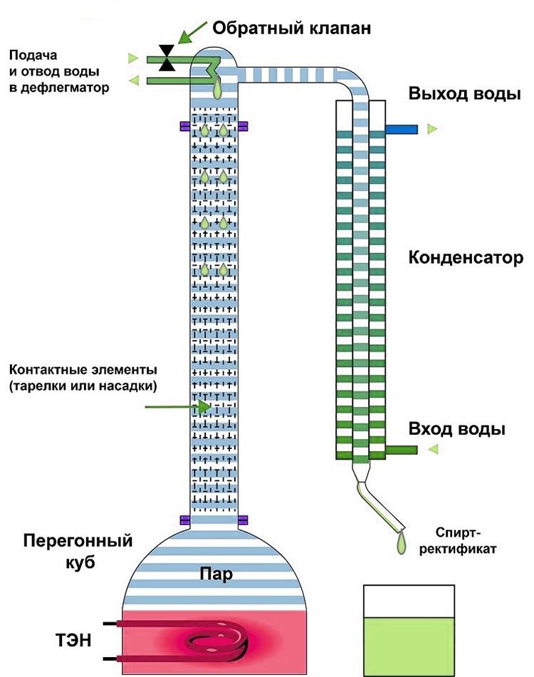 Как сделать ректификационную колонну – расчет параметров системы