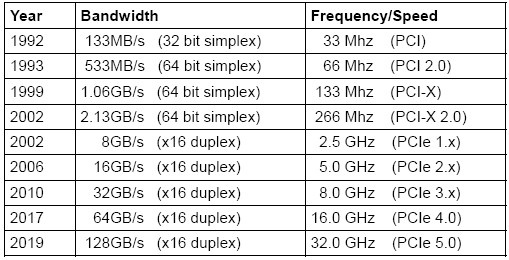 Скоростные характеристики разных поколений PCIe
