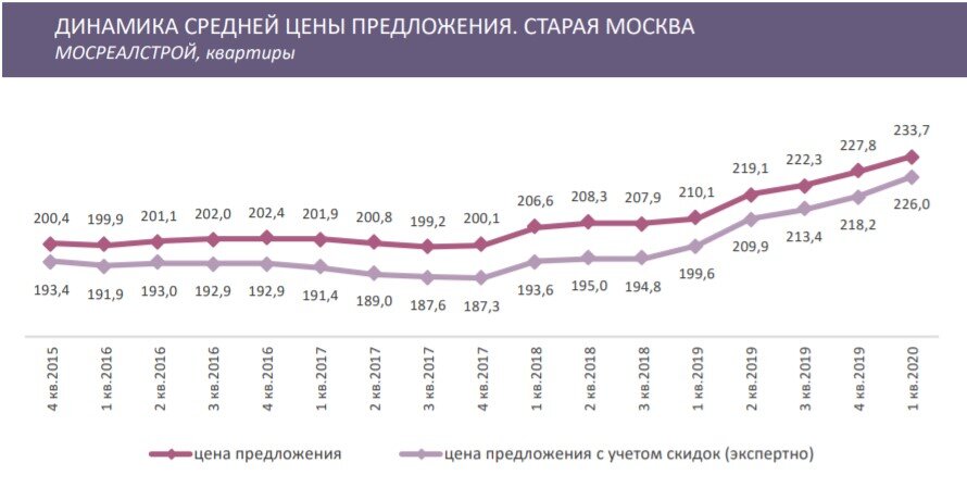 Динамика средней цены предложения. Старая Москва