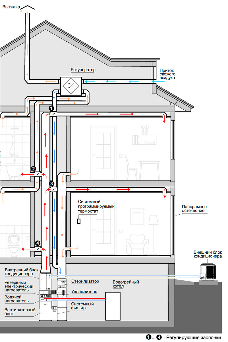 Схема работы системы воздушного отопления и кондиционирования воздуха