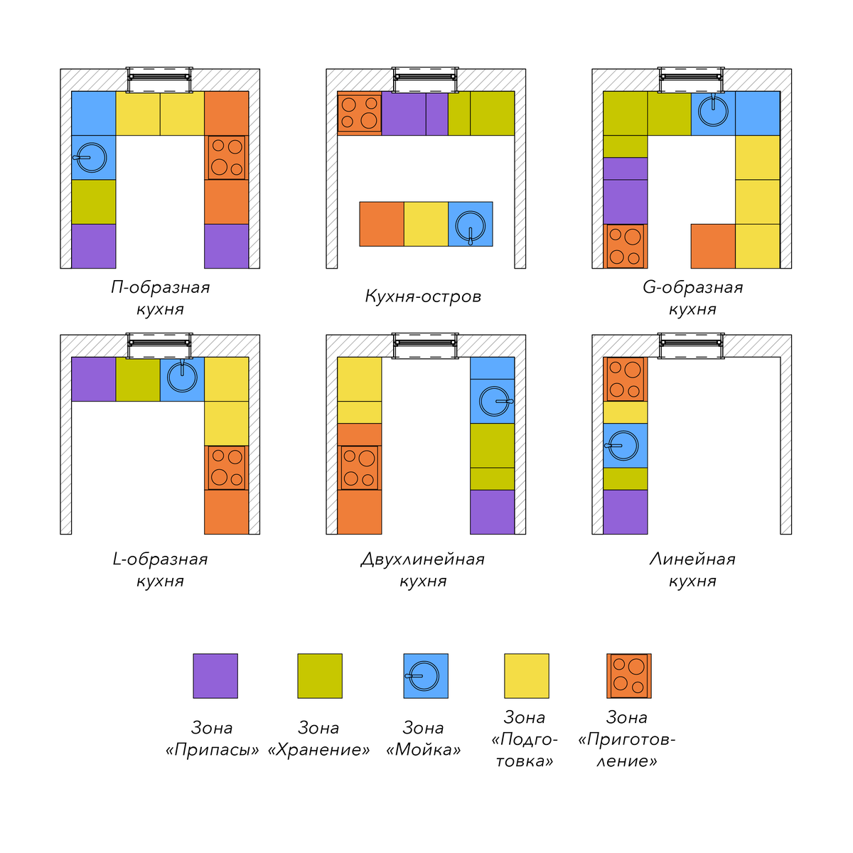 расположение зон на кухне
