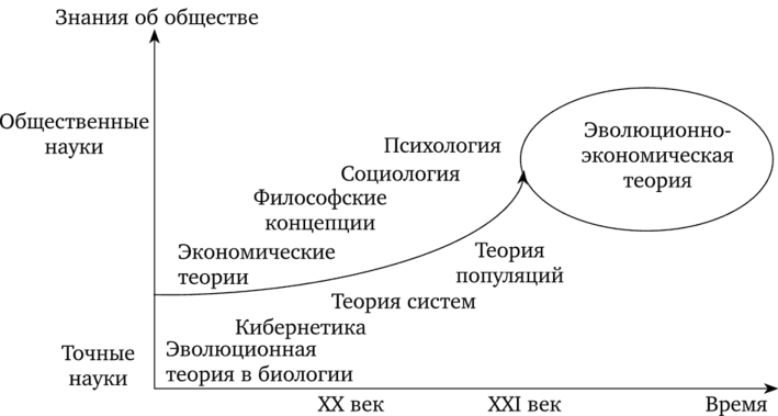 Экономическое планирование теория. Эволюционная экономическая теория. Эволюция экономической теории. Основные этапы развития экономической теории. Основные направления развития экономической теории.