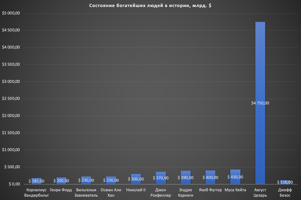 Сравнение состояния самых богатых людей в истории