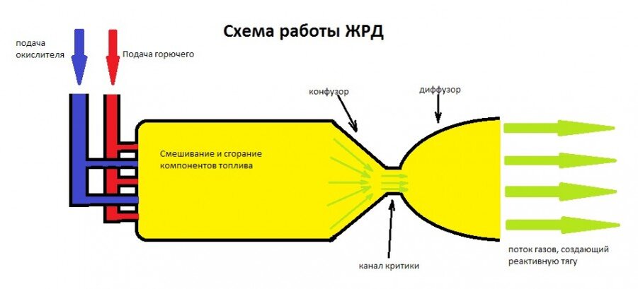 Схема работы ЖРД