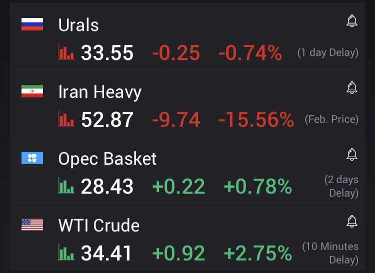 Цены на Urals, Brent и WTI Crude на 21.05.2020