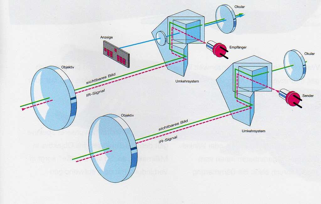 Принцип работы оптических элементов.