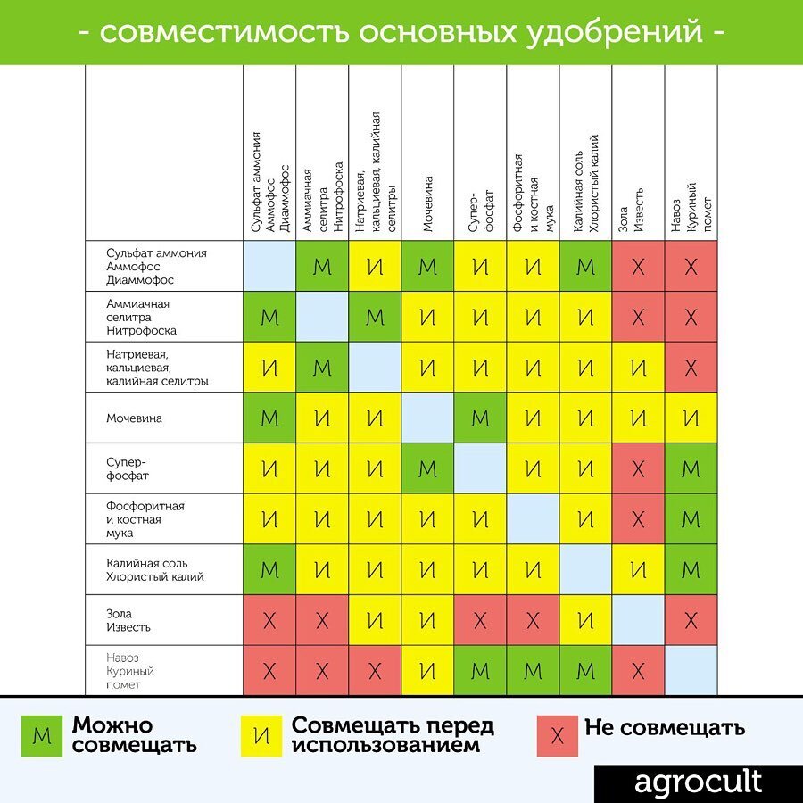 Исследовать совместимость. Таблица несовместимости удобрений. Совместимость удобрений друг с другом таблица Минеральных удобрений. Таблица совместимости удобрений и микроэлементов. Совместимость удобрений таблица Минеральных друг.