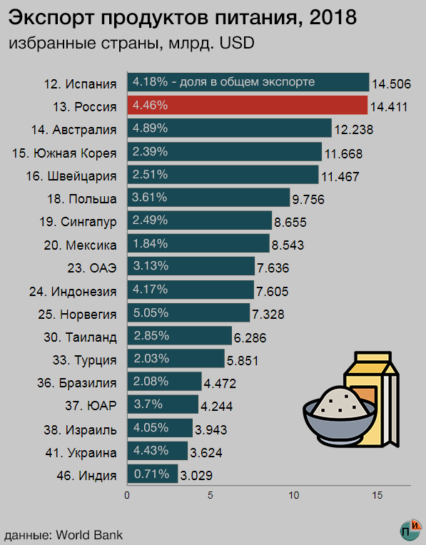 Страны импортеры продовольствия. Экспорт продуктов питания. Экспорт продуктов из России. Импортные продукты. Экспорт продуктов по странам.