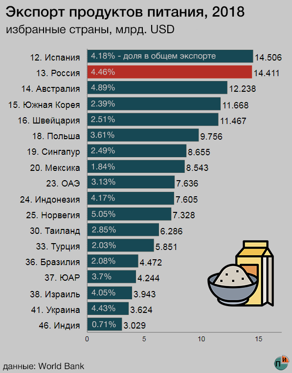 Из каких стран продукты. Экспорт продуктов питания. Импортные продукты. Экспорт продуктов по странам. Экспортеры продуктов питания.