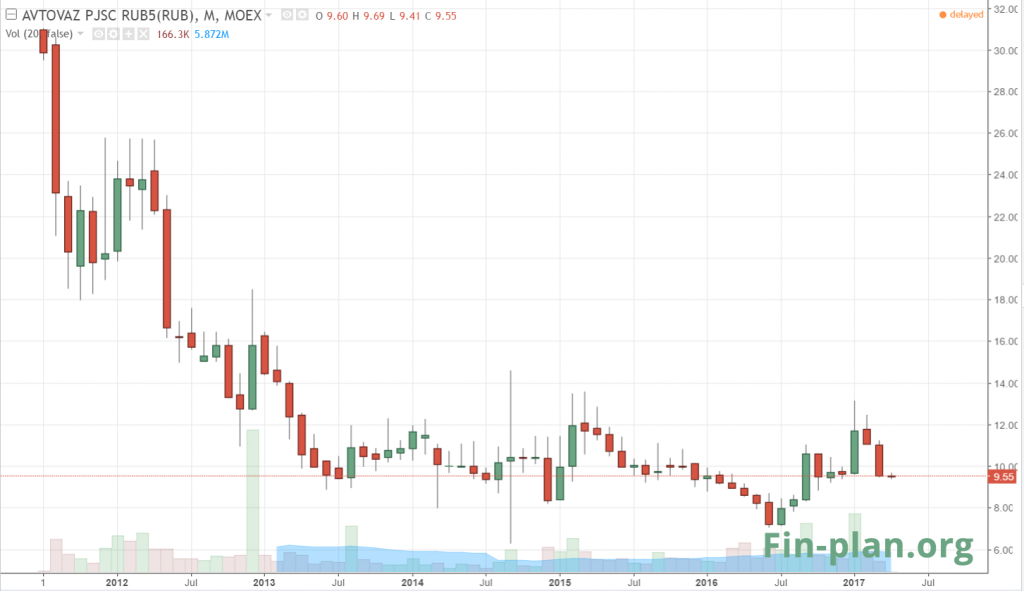 Компания “Автоваз”. Каждый год растут убытки компании - как следствие акции падают.
