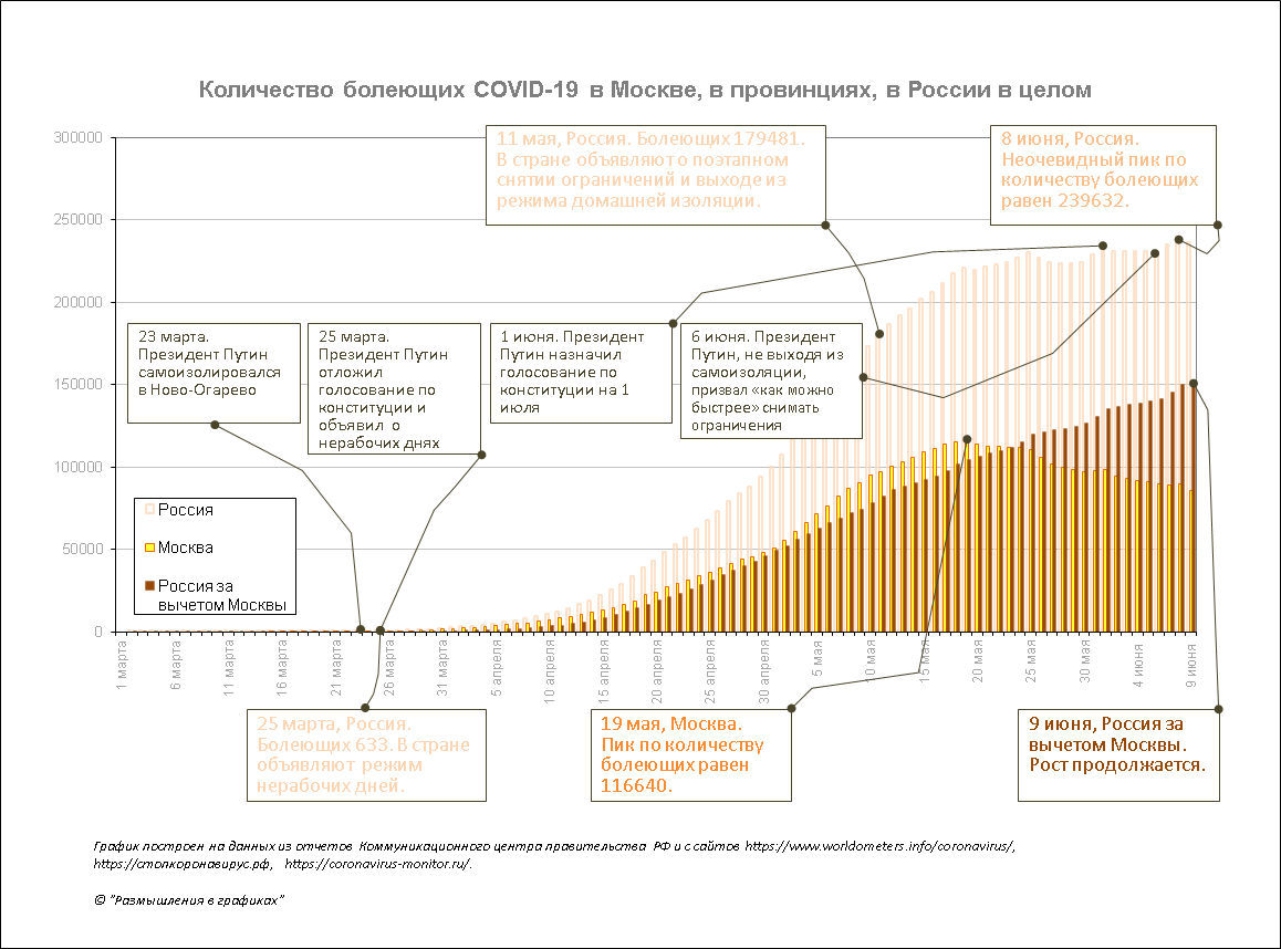 Количество болеющих в сутки номер х (active cases) = количество болеющих в сутки номер (х-1) + количество вновь заболевших в сутки х - количество выздоровевших в сутки х - количество умерших в сутки х.