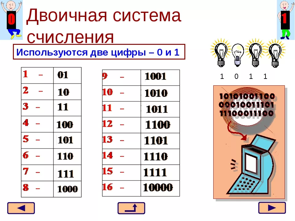 Что такое 0 1 10. Двоичная система счисления счисления. Двоичная система счисления примеры. Информатика 8 класс таблица двоичной системы. 0-1 В двоичной системе счисления.