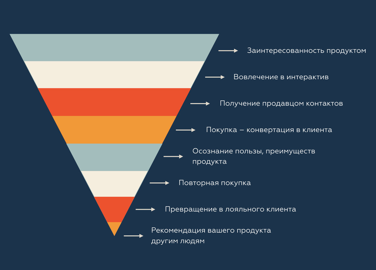 8 этапов пути клиента