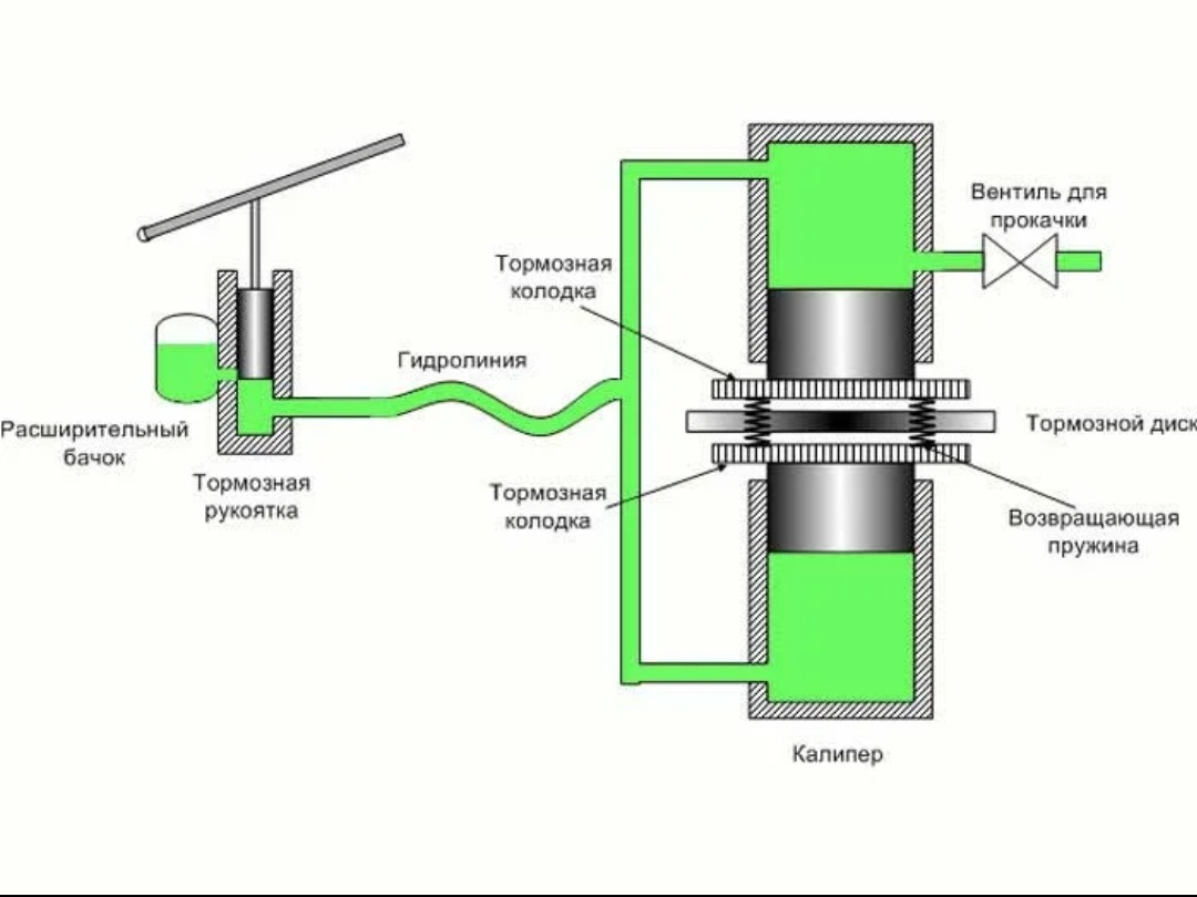 Схема работы гидравлических тормозов