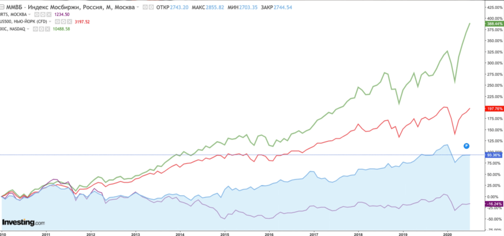 Ммвб инвестинг. Динамика индекса ММВБ за 2020. Индекс ММВБ С 1997 года график. Индекс Московской биржи график за 20 лет. Индекс Московской биржи график.