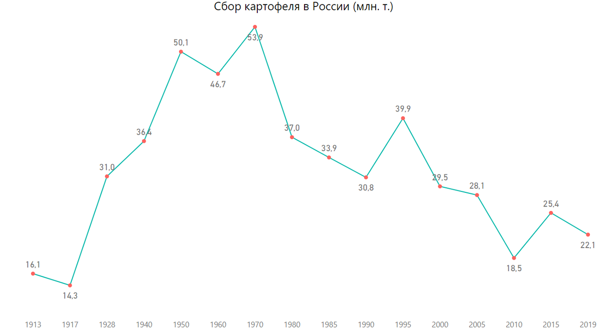 Сбор картофеля в России, РСФСР и Российской Империи. Источник: расчет автора по данным Росстат и ЦСУ СССР.