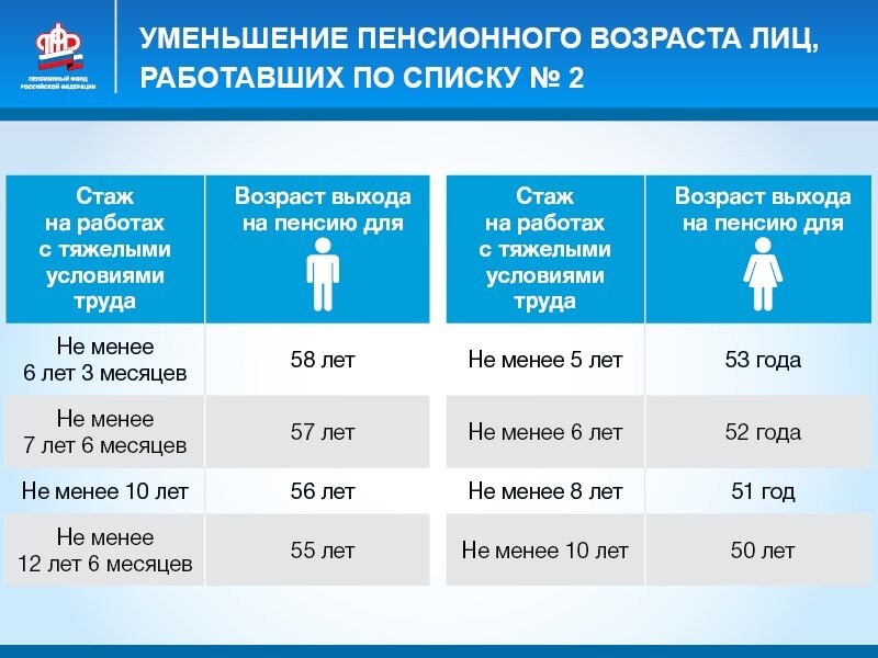 Рентген лаборант пенсия. Перечень вредных профессий для досрочной пенсии список 2. Таблица льготного стажа выхода на пенсию. Таблица выхода на пенсию по льготному списку 2. Вредный стаж для пенсии.