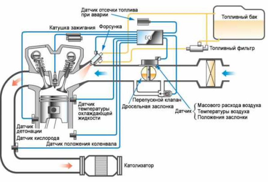 Датчики работы двигателя. Схема работы топливной системы инжекторного бензинового двигателя. Схема подачи топлива инжекторного двигателя. Схема системы впрыска топлива инжектор. Система питания инжекторных ДВС схема.